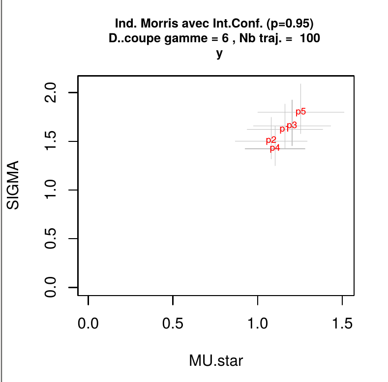 Indices de Morris